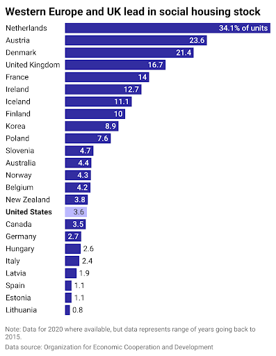 How the US compares to other countries on policies that could mitigate ...