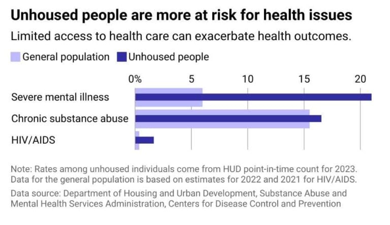 Social Determinants of Health